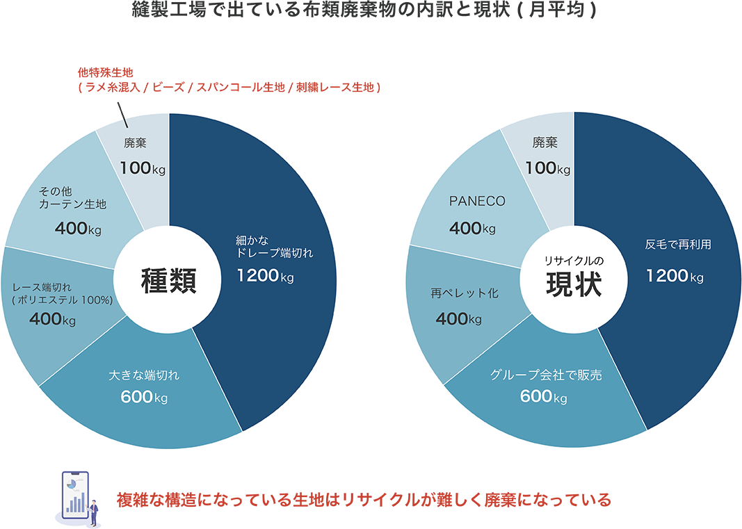 縫製工場で出ている布類廃棄物の内訳と現象（月平均）