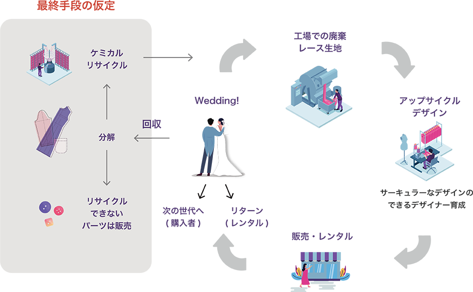 最終手段の仮定